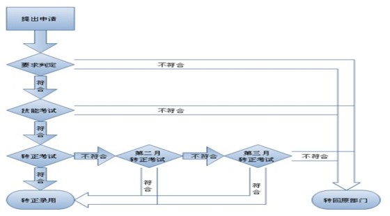 帽子廠家招聘要求，研發(fā)部員工入職流程圖